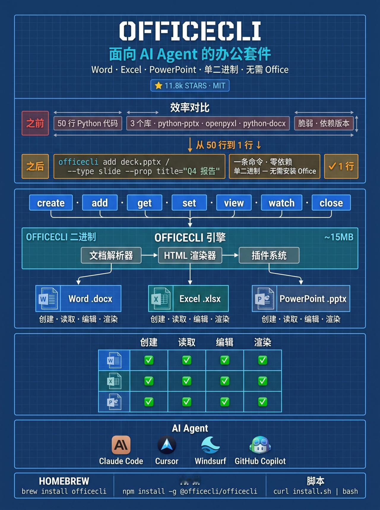 一个完整的 Office 套件——一行命令。没有 GUI，无需安装 Office