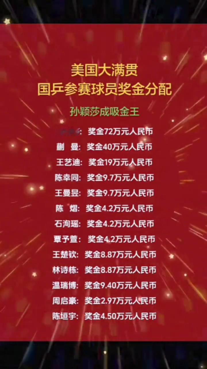 美国大满贯国兵参赛球员奖金分配。
孙颖莎成吸金王。
孙颖莎：奖金72万元人民币。