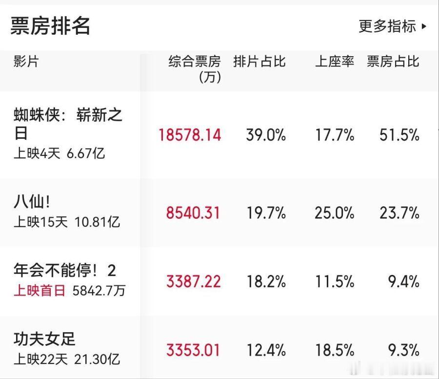 一夜蒸发5000万，张若昀新片首映扑街沦为炮灰？没实力别来暑期档，《蜘蛛侠4》后