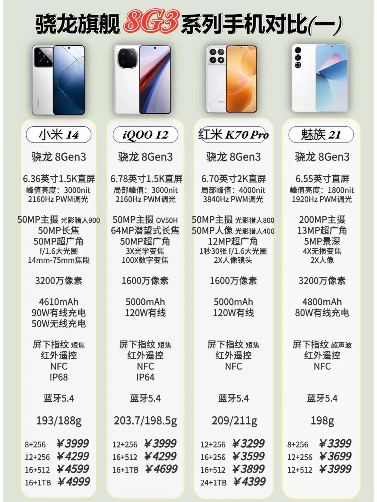 小米14、iQOO 12、红米K70 Pro和魅族21。这四款搭载高通骁龙Gen