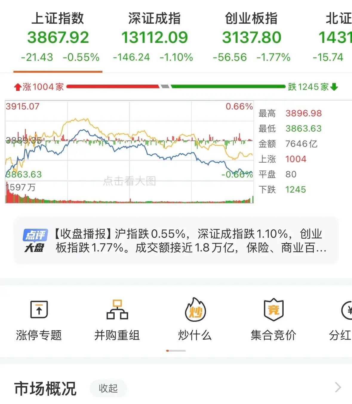 缩量下跌，科技股全线溃败，明天有机会拿麻袋吗？今日三大指数震荡下跌，盘中虽然一度