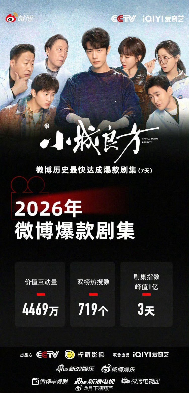小城良方微博爆款剧集《小城良方》成2026年微博爆款，收视高开高走，剧情越追越上