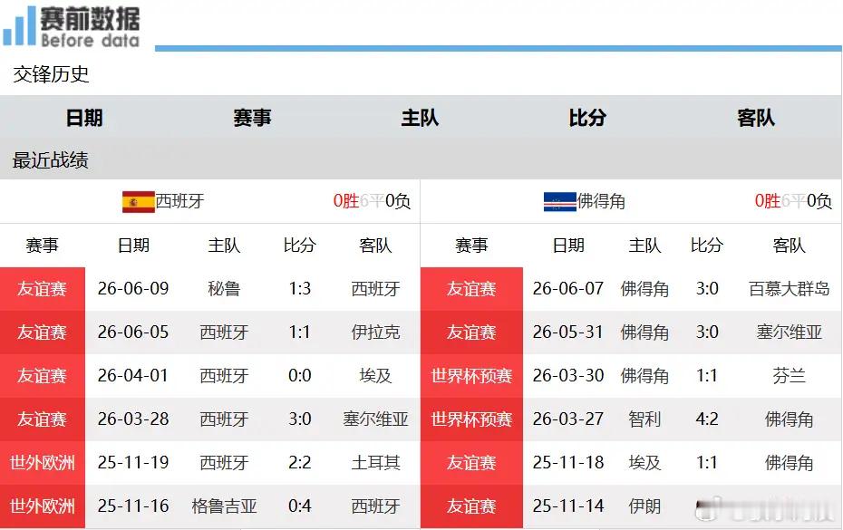 世界杯赛前看点：西班牙掌控节奏 佛得角全力历练6月16日凌晨0点，美加墨世界杯H