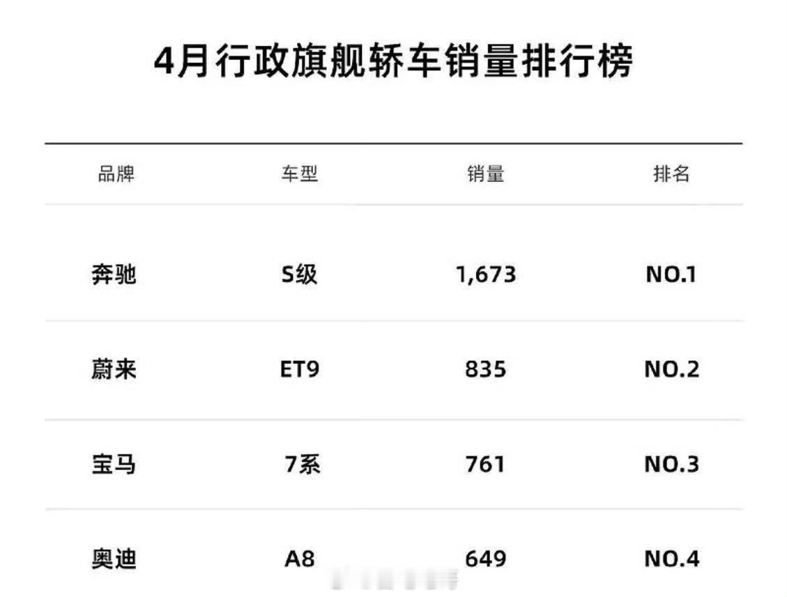 蔚来ET9首个完整交付月卖了835台，这个成绩怎么样？拿一组数据来参考下：同期7