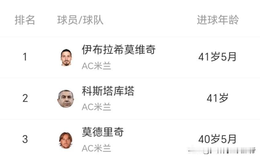 伊布、科斯塔库塔、莫德里奇，意甲最年长者进球，米兰球员包揽前三名，前锋、中场、后