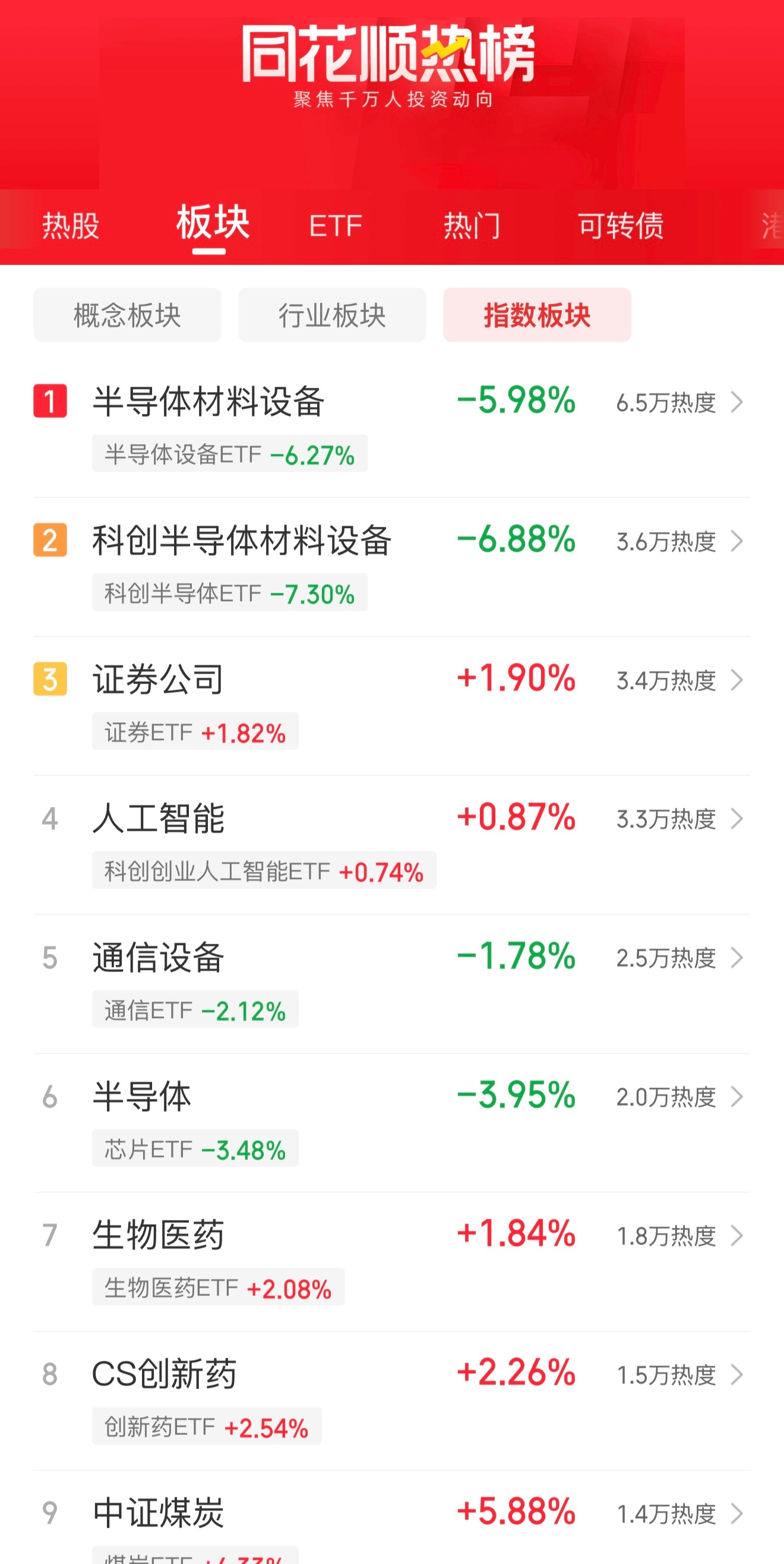 A股今天迎来大涨科技连续跌了三周了，什么时候是头？ 有些股跌超50%以上，一开始