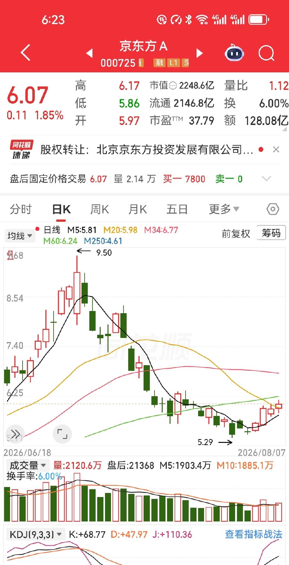 京东方A的老伙计们，今儿聊点扎心又上头的操作。我朋友，就死磕这一只票，2000股