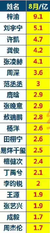 8月小🍠男明星话题浏览量出来了梓渝断层第一梓渝[超话] 梓渝走路粉 ​​​