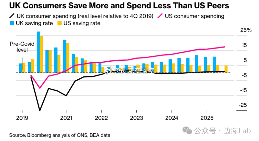 与持续强劲的美国消费市场相比，英国消费者的行为模式呈现出显著差异。相比2019年