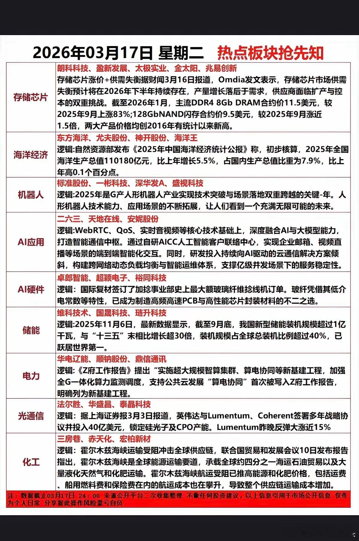 3.17周二 市场热点方向+投资逻辑！1.存储芯片2.海洋经济3.机器人4.储能