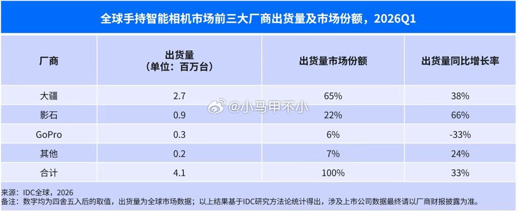 对手机厂商来说，手持智能相机市场是一个大肥缺，比苦哈哈的手机硬件利润高多了