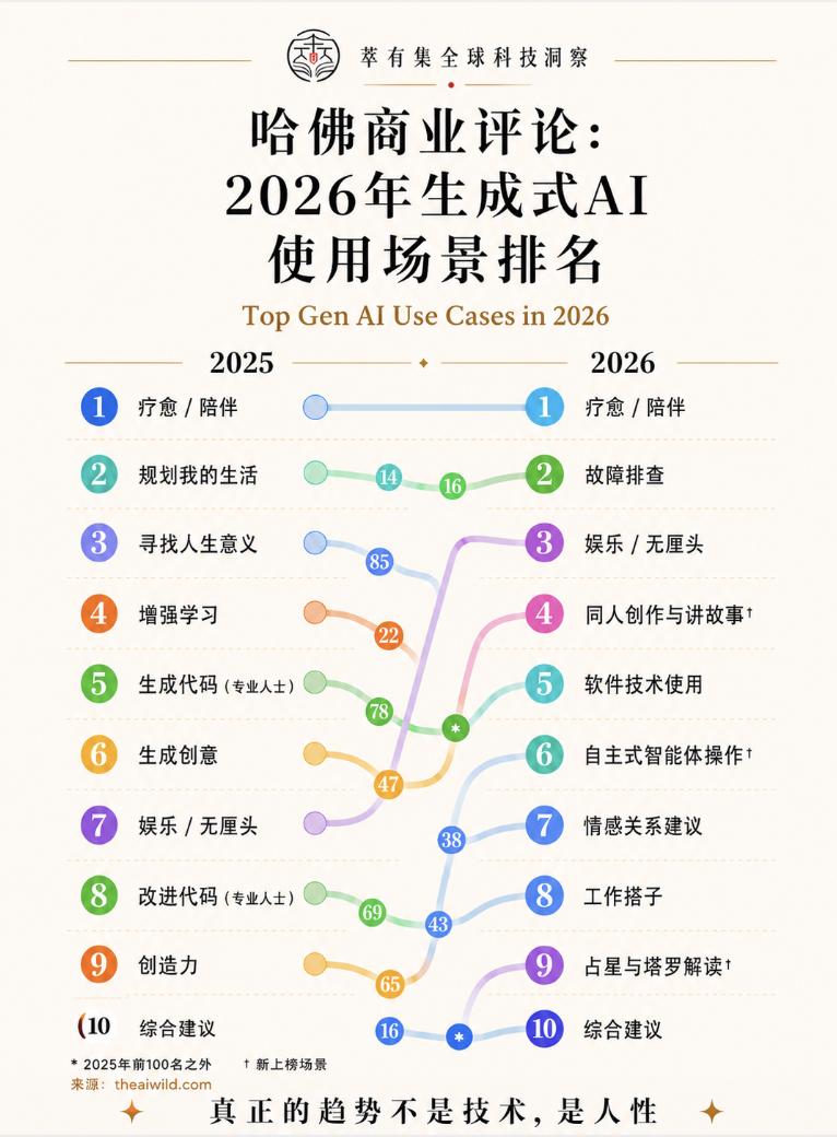 2026 年最热门的 AI 使用场景，暴露了一个真相：AI 越往后发展，越离不开