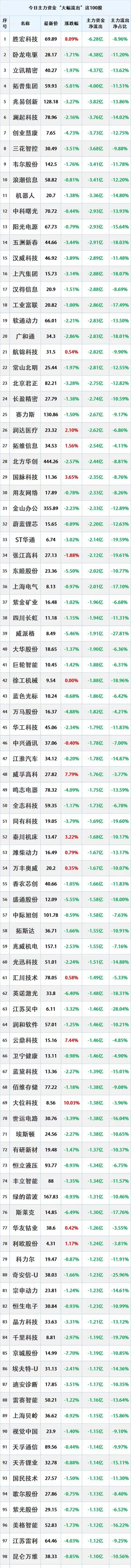 2025年3月11日，主力资金大幅流出的100只股票。
注：个人收藏学习，不构成