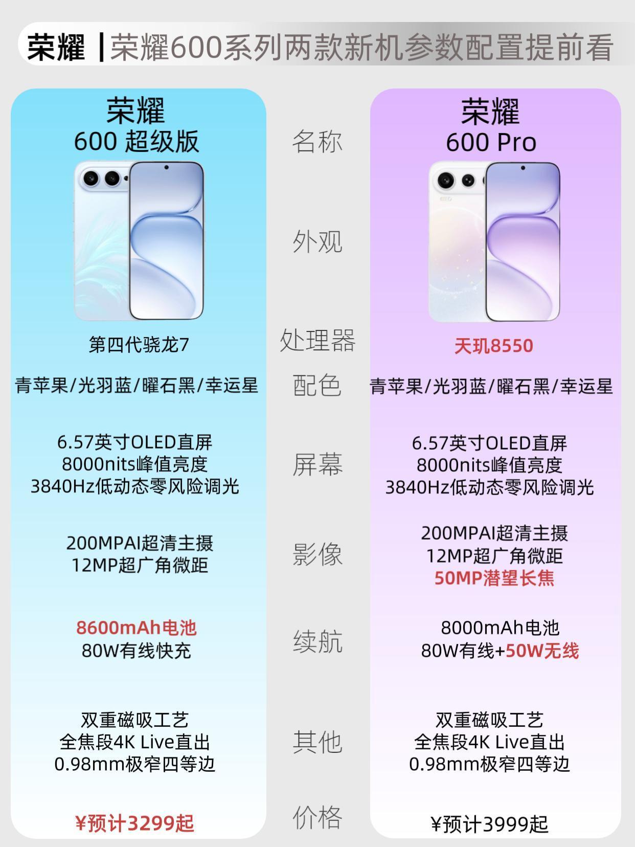 荣耀600系列两款新机参数配置提前看

距离荣耀600系列上市还有几天时间，不少