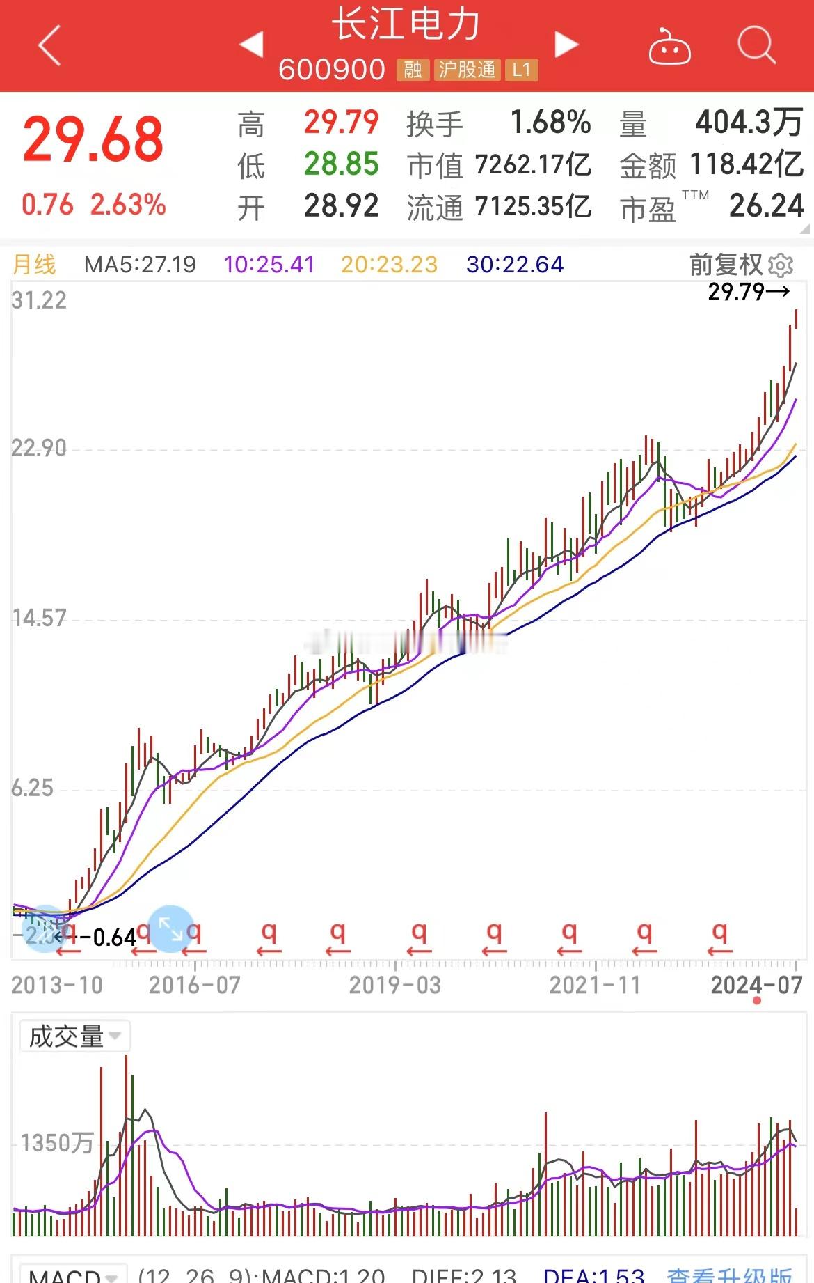 中国A股的英伟达，历史新高，近十年涨幅不逊于美股，可惜散户有几个人买了？ ​​​