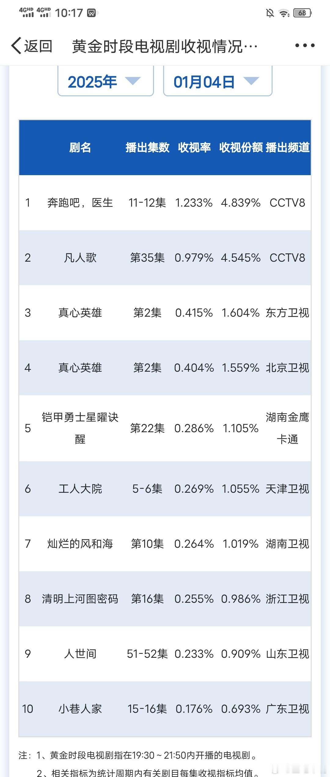 1月4日周六cvb收视日报奔跑吧医生  1.233，酷云1.4336，系数0.8