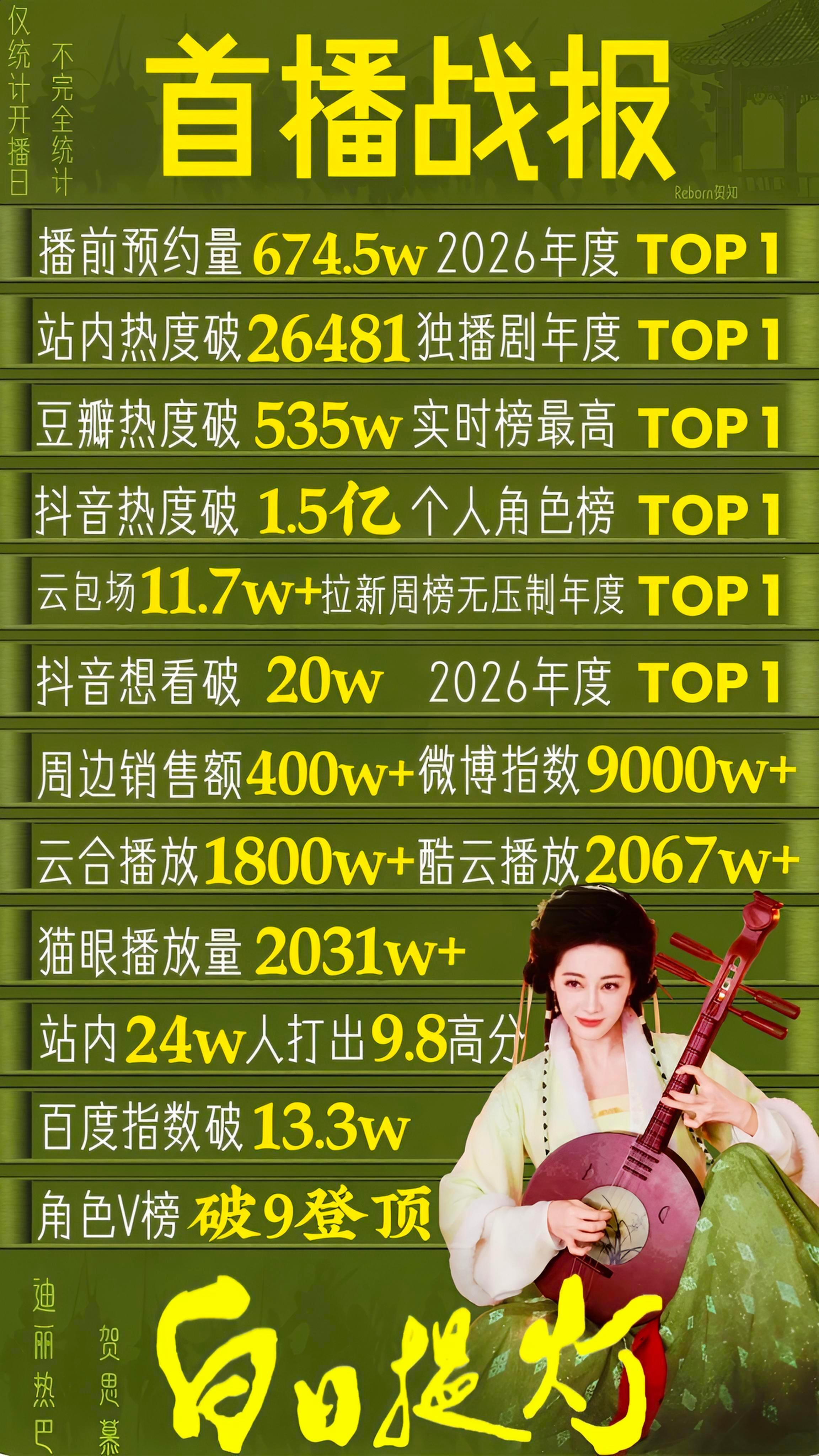 《白日提灯》首播成绩战报迪丽热巴·贺思慕夯爆了❗️ 