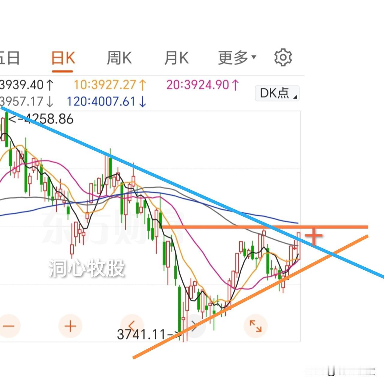 今天探底回升，关键点位扭转乾坤！各大指数收阳，3181家个股上涨，涨多跌少，明天