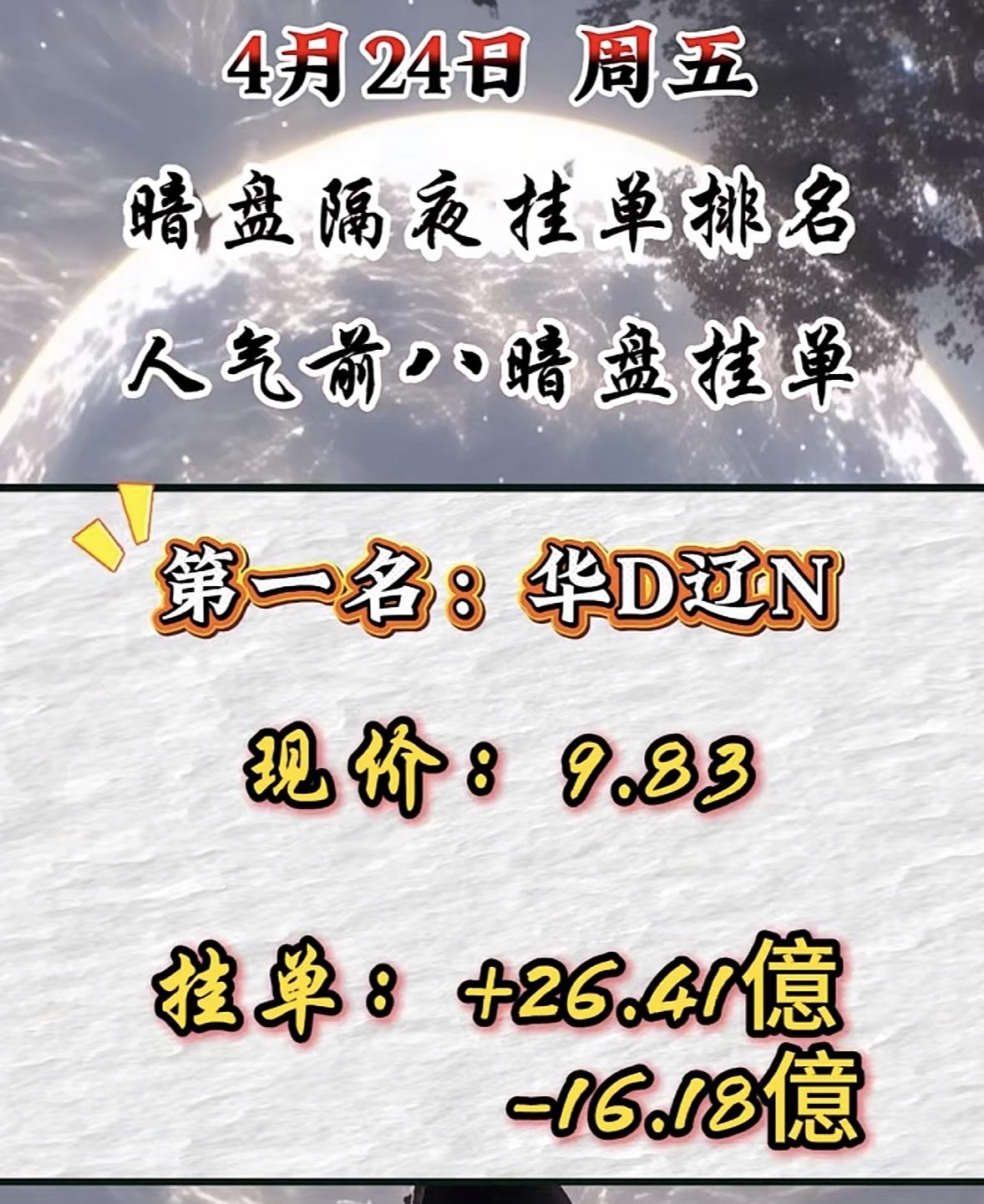 4月24日周五暗盘隔夜挂单排行榜数据揭晓

蓝色光标股票今日排名第七，现价19.