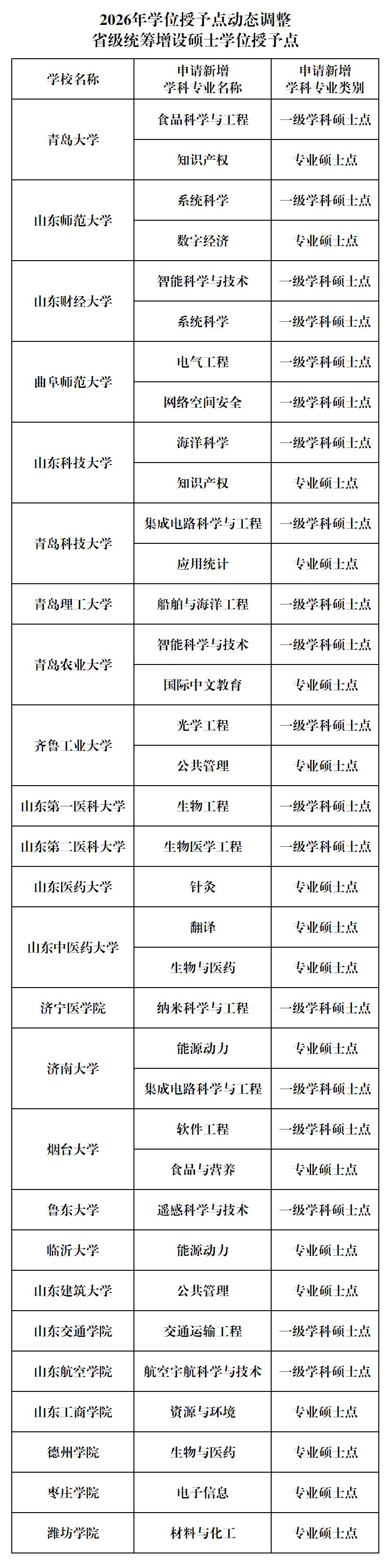 2026年山东省硕士点统筹增设情况开始公示了。
从公示情况来看，可以看出，一级学