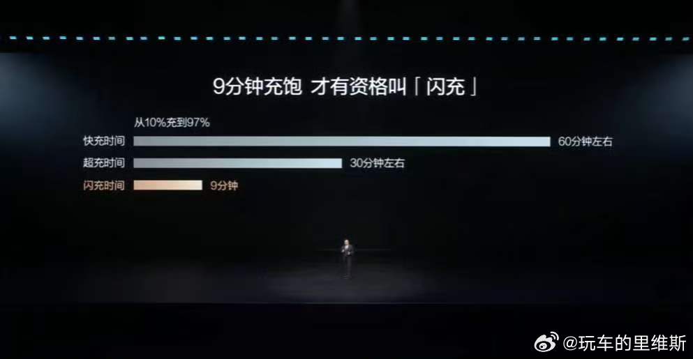 比亚迪闪充零下30度12分钟充饱 比亚迪这是给整个新能源行业立了新标杆。一直以来