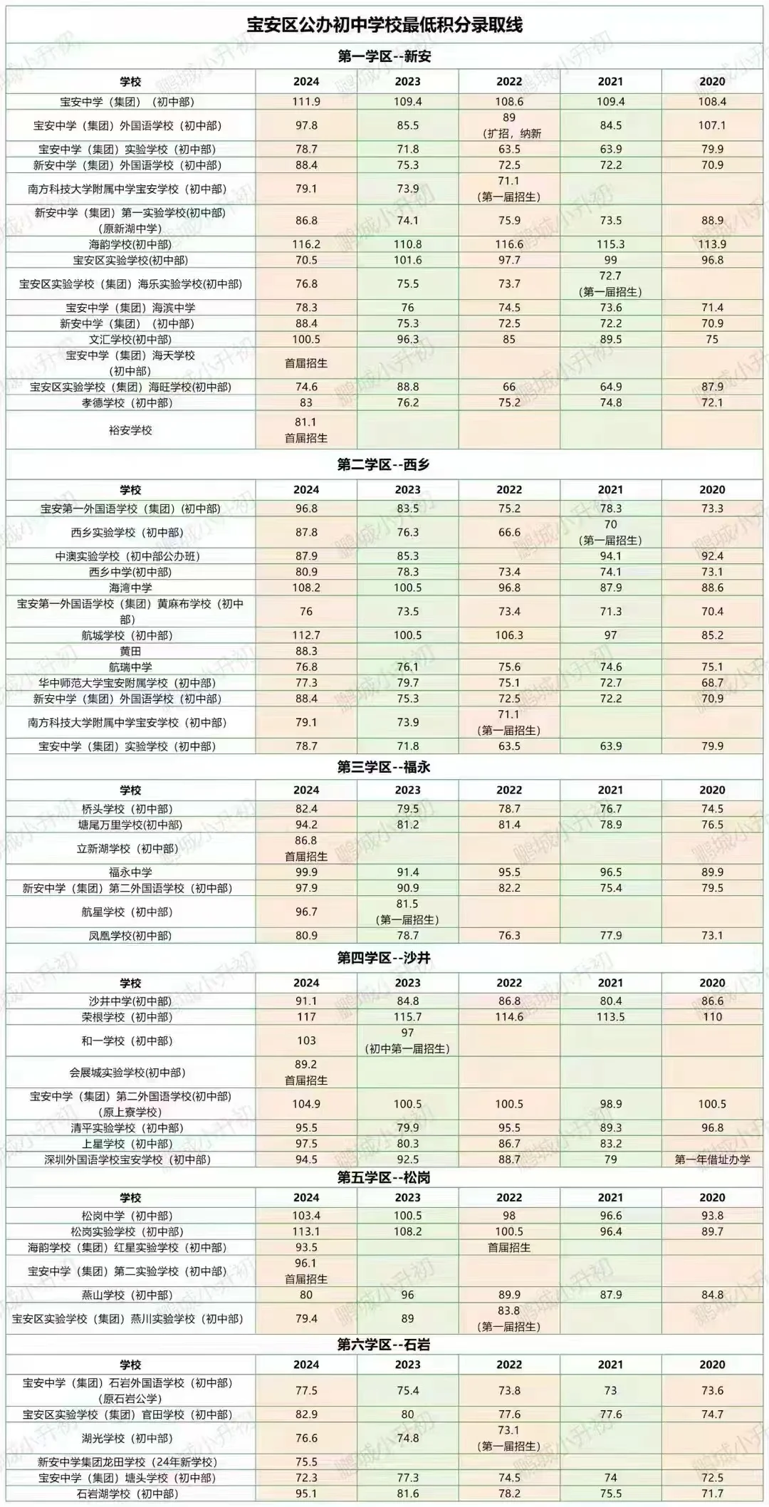 家长必看！深圳各区入学小一初一最低录取分数！