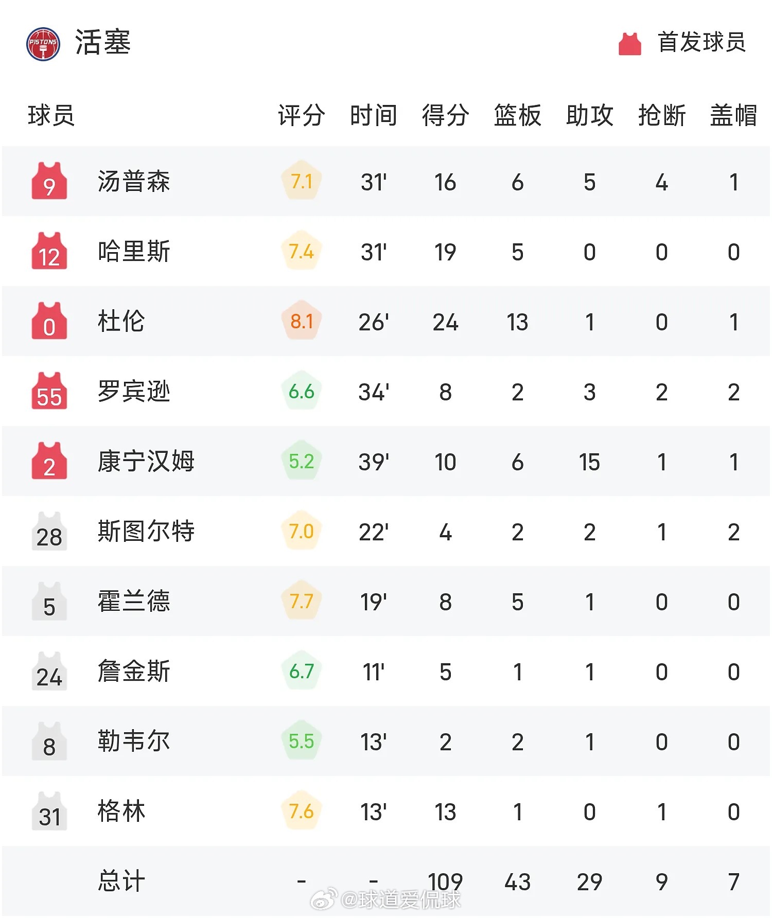03月04日讯 25/26赛季NBA 常规赛，骑士对阵活塞。双方全场战罢，骑士1