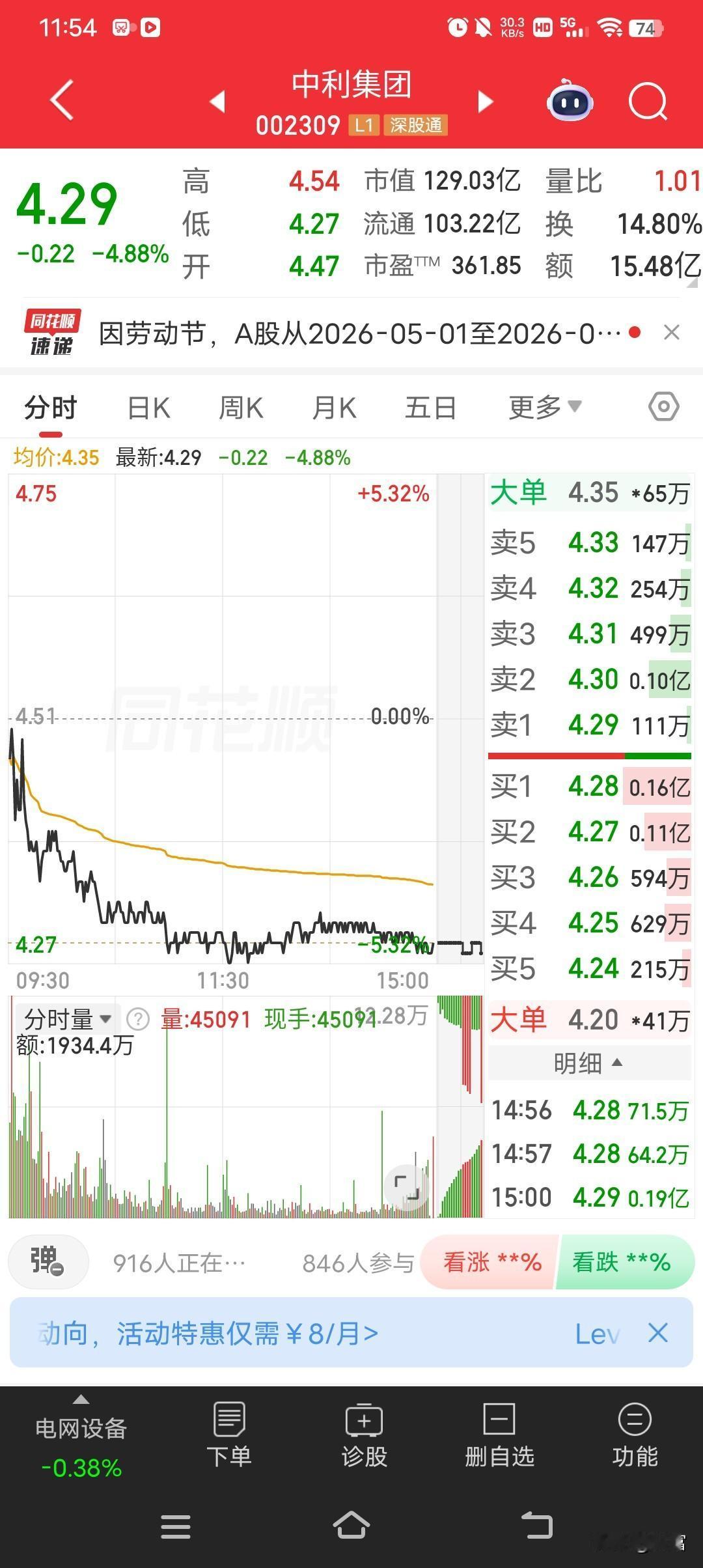 中利集团这走势真是让人捏把汗。4月30日收盘报4.29元，跌幅4.88%，一根中