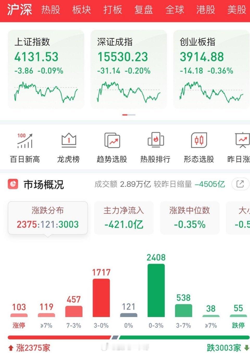 巨力索具股价一年狂飙600%近3万亿天量，41只炸板！明天科技线别乱追，资金真正