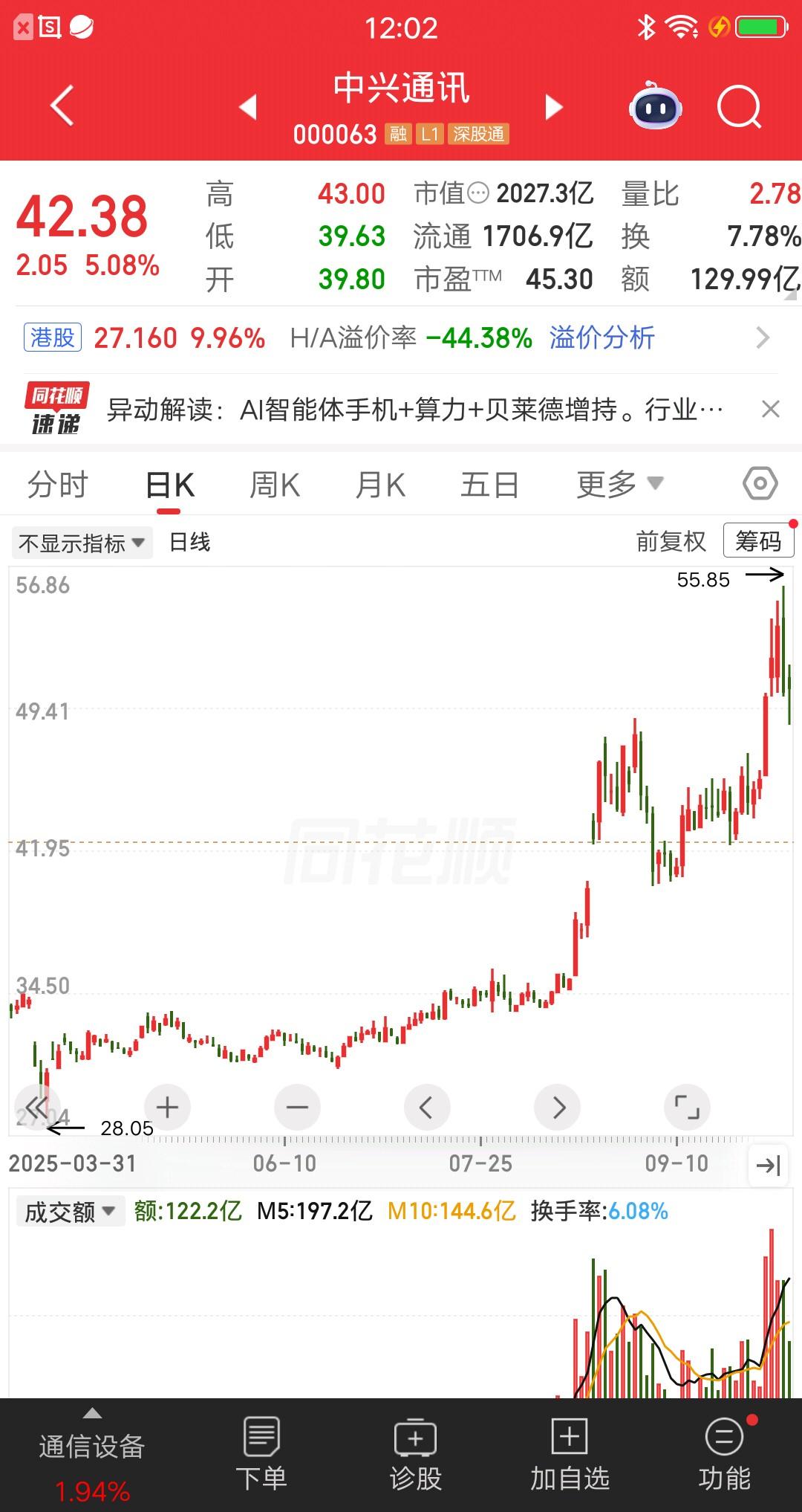 一位股民29元重仓中兴通讯，大概买了23万块。他是在去年4月9号入场的，当时市场