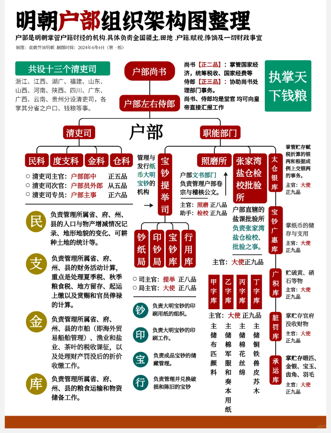图解：明朝户部组织架构
