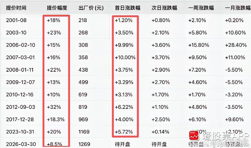 刚有人问：茅台官宣飞天涨价，明天会涨停吗？这有点想多了，不过历史上每次飞天提价，