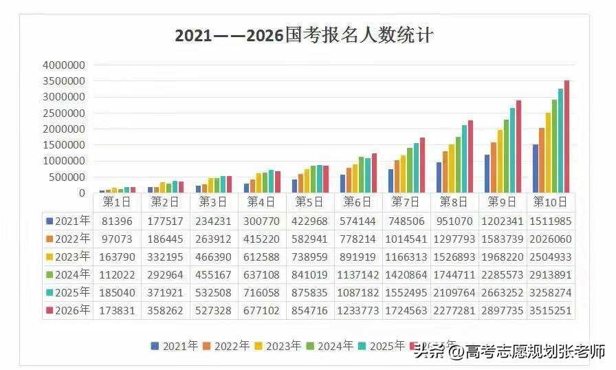 【2026国考报名情况】2026国考报名入口于10月24日18时正式关闭。
截至