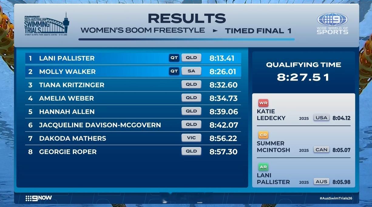 澳大利亚游泳选拔赛 女800自快组决赛Pallister 8:13.41 
