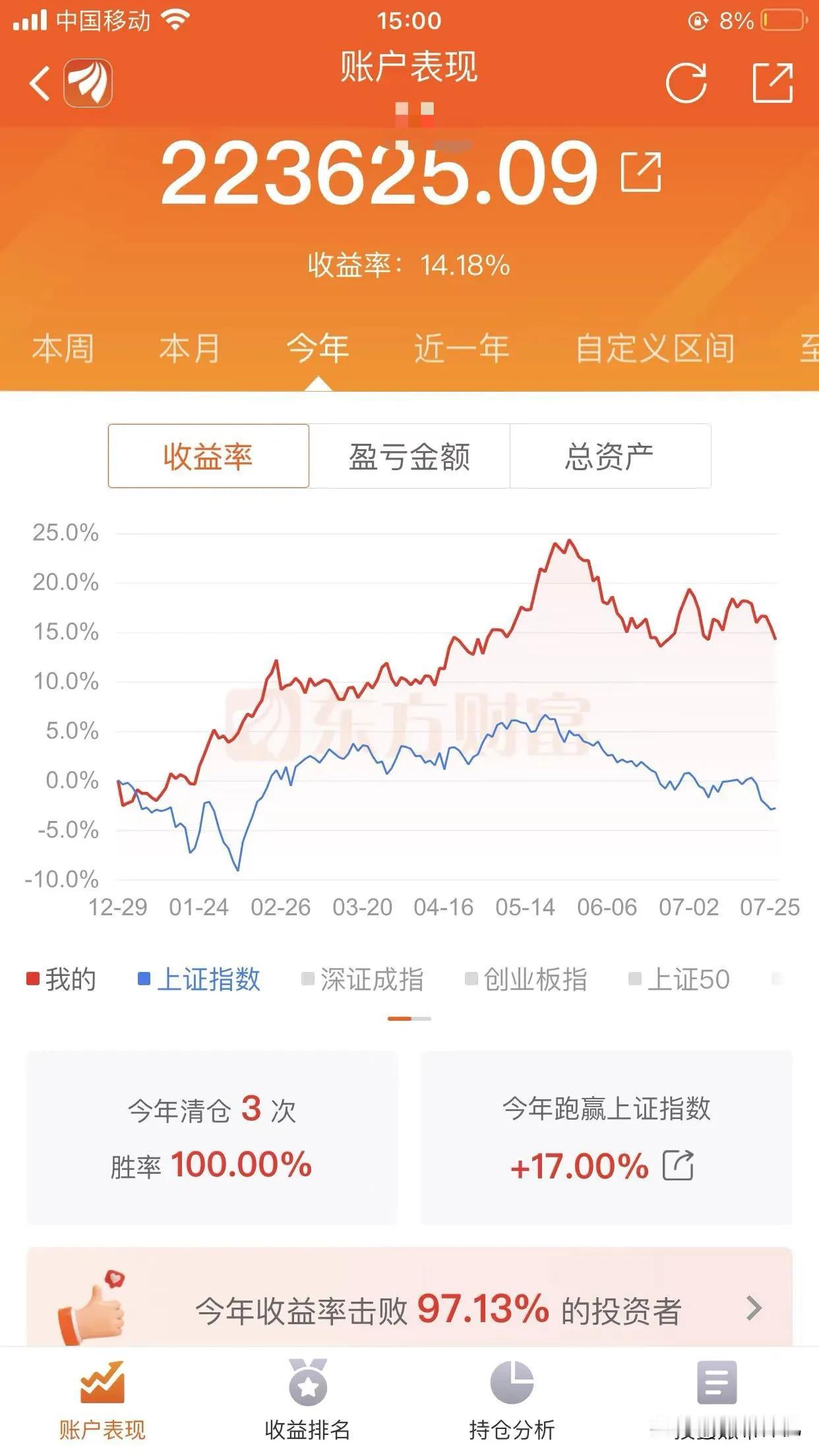 真的不是一般的操蛋，今天大家回血我吐血，以高股息权重为代表的板块再度杀跌，而我持