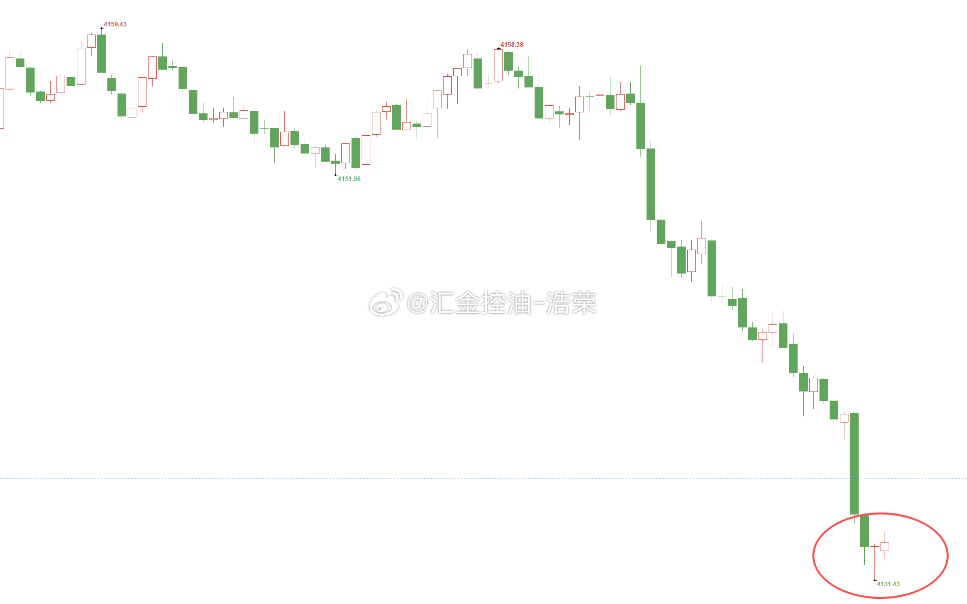 黄金4157位置空，行情如期下跌，在4133位置，空单止盈240个点，二百点利润