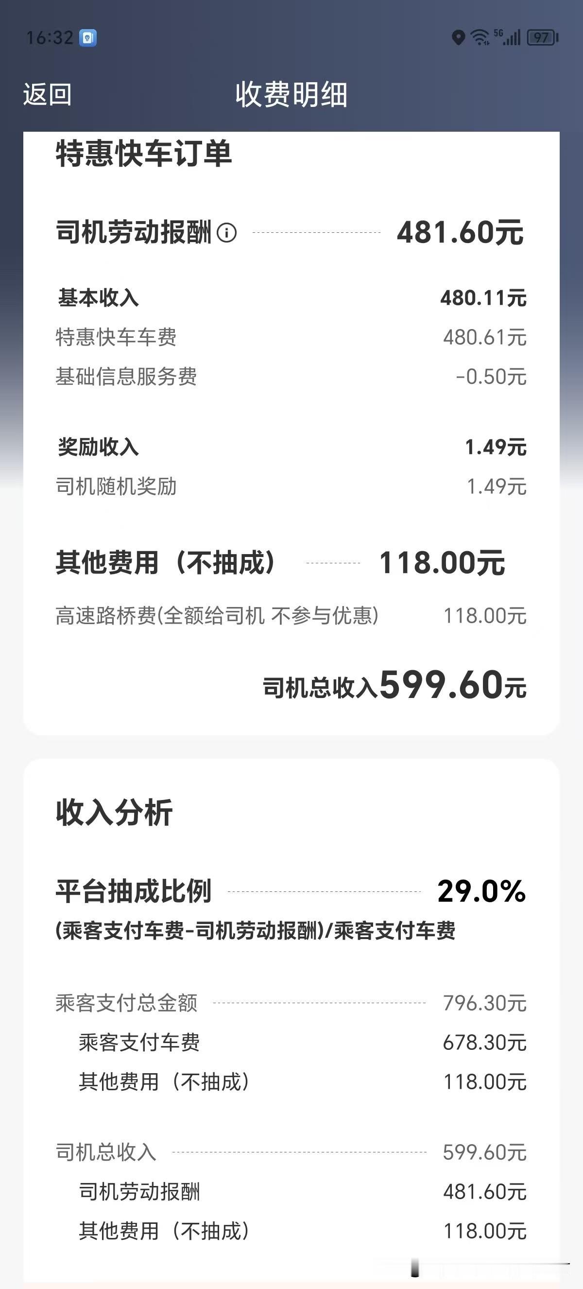 滴滴抽成真的高的离谱，乘客支付678元，司机到手只有480元，抽成比例高达29%