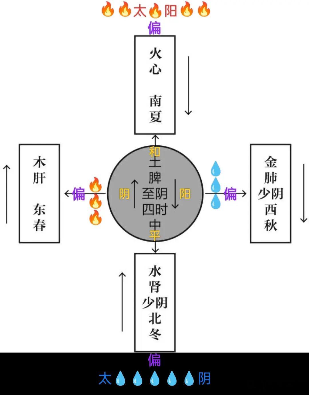 你我或多或少🈶气血偏颇，​所以，​需要调整到阴阳和平状态。 ​​​