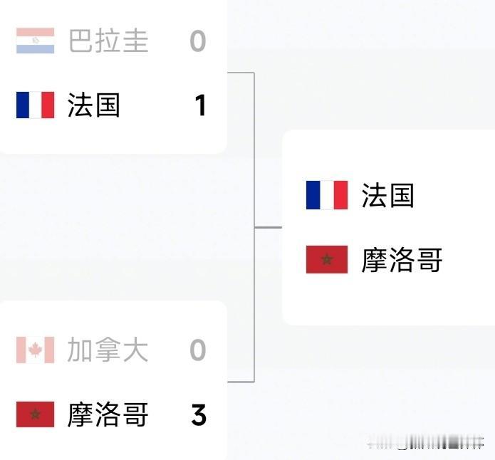 法国队携手摩洛哥率先进入八强，并且成为八强的对手。两队对决，胜出的球队将率先进入