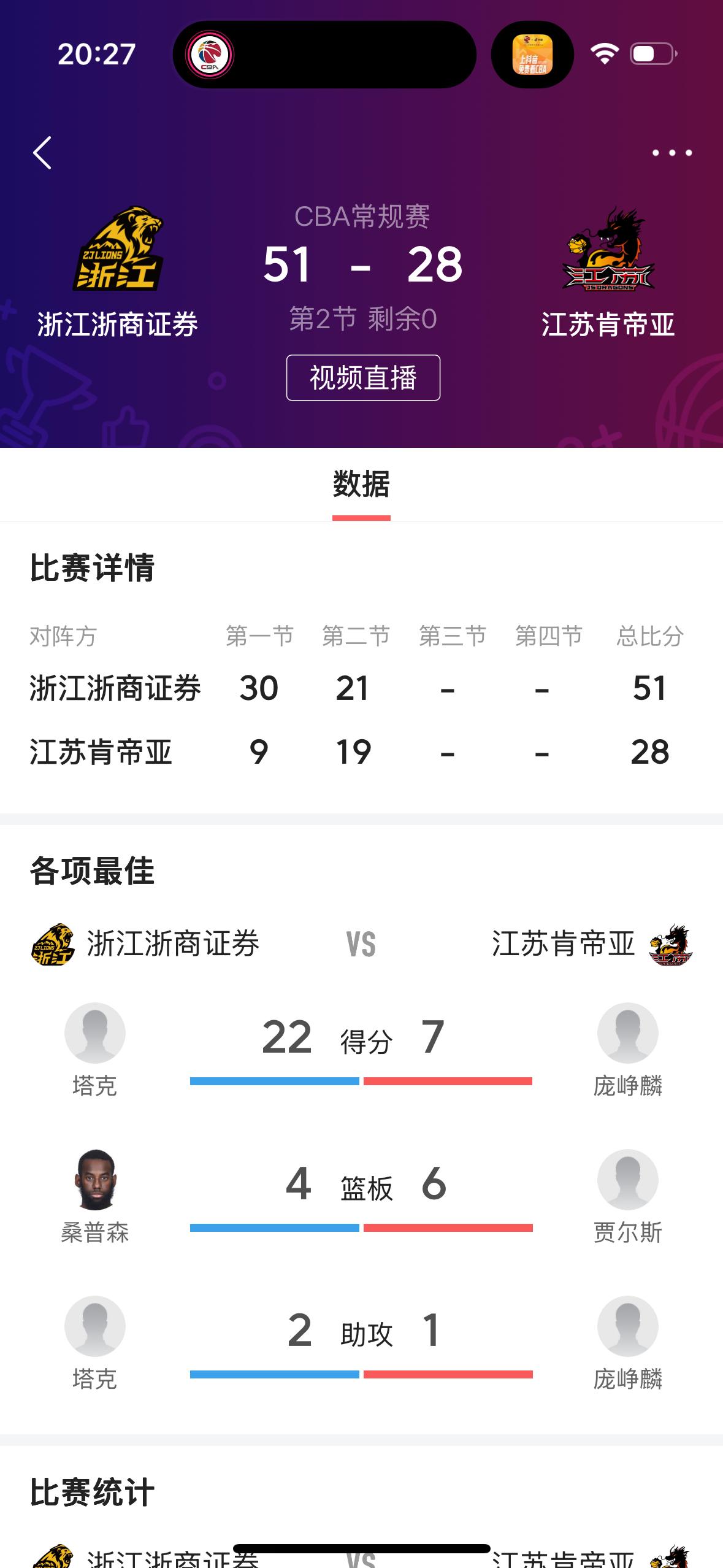 没有想到江苏肯帝亚男篮上半场比赛会落后这么多呀！

        在刚刚结束的