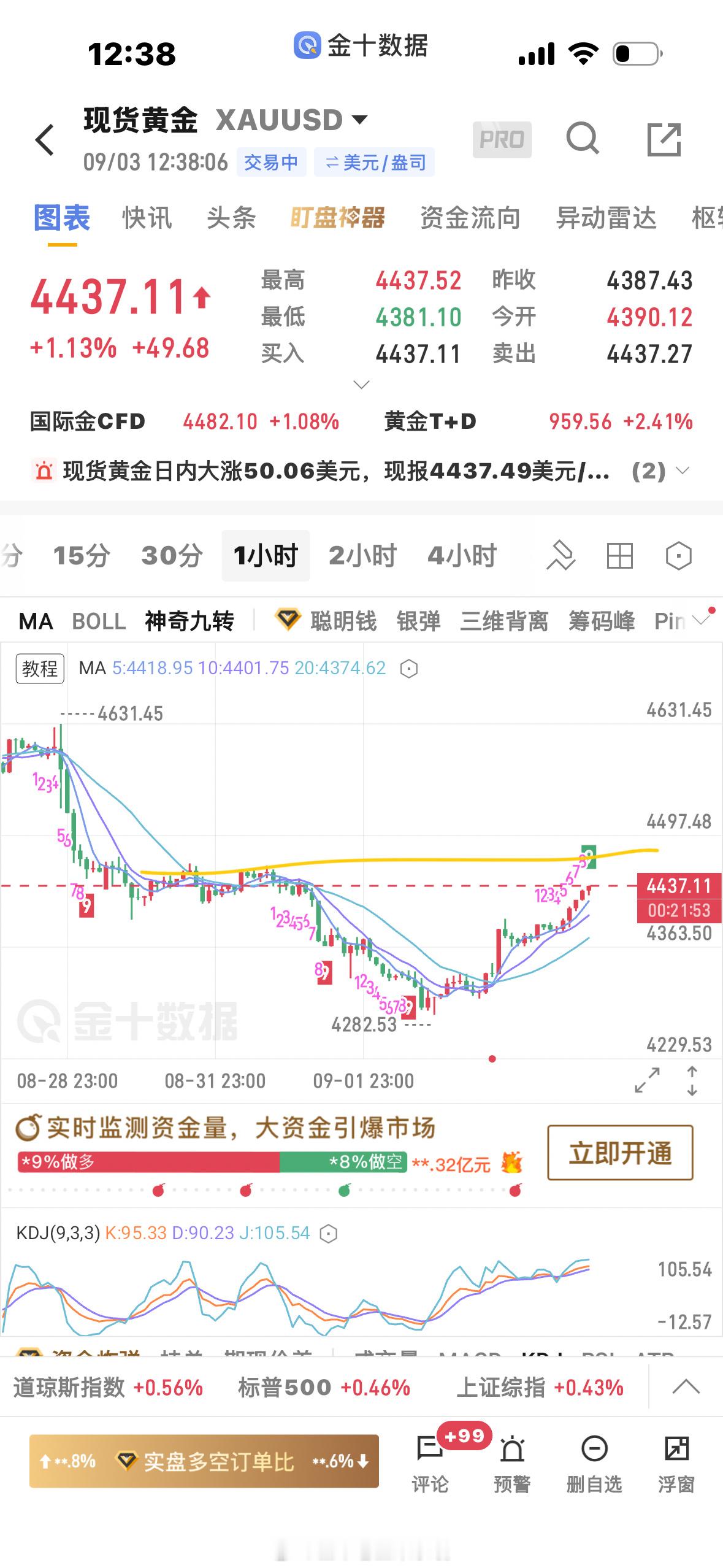 黄金[超话]  上午有事没看盘，震荡慢涨行情，小时级别压力4460附近，可能有回