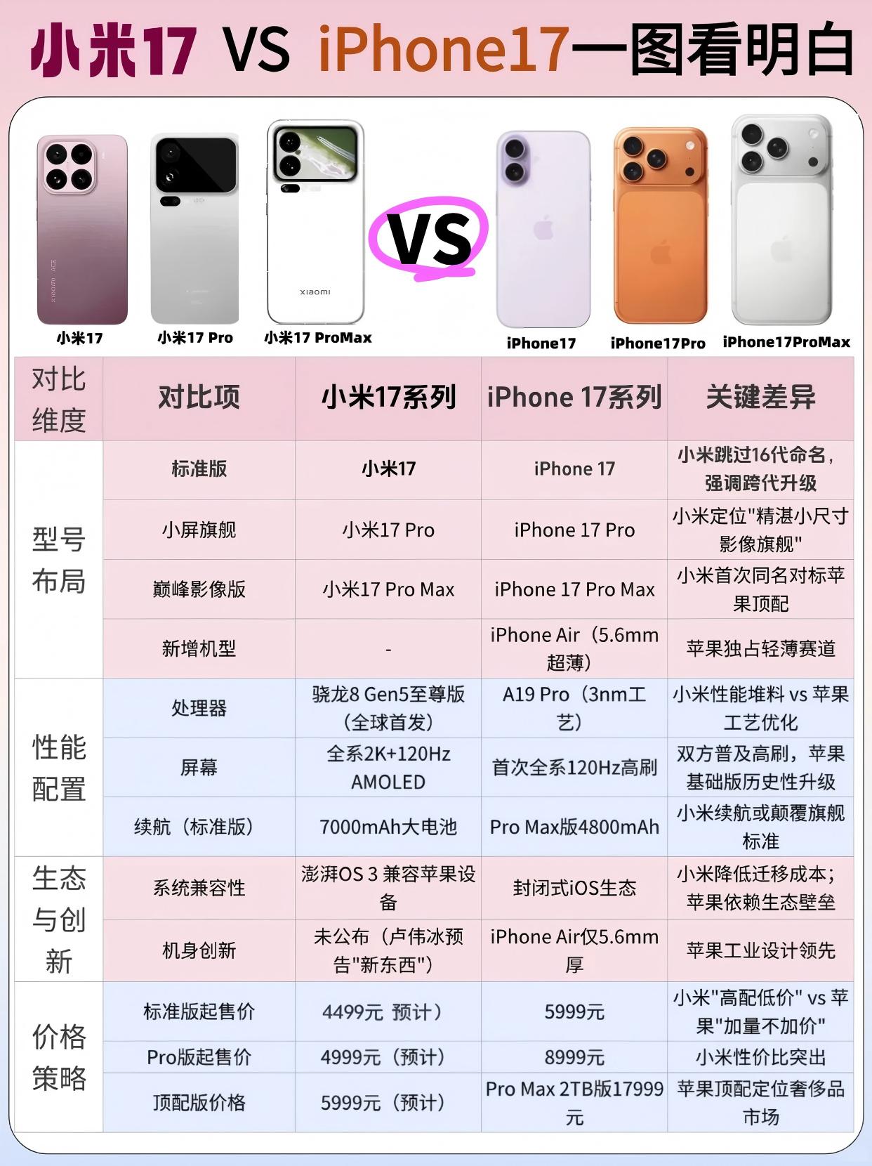 小米17 vs iPhone17，差价1500元你选谁？看完见分晓！

[爱慕]