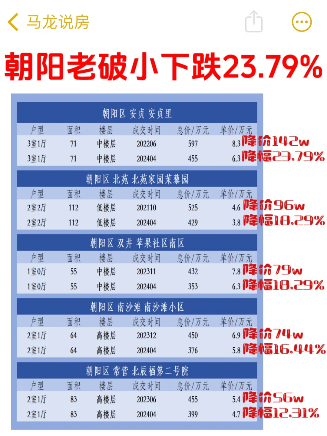 北京朝阳老破小下跌23.79%📉