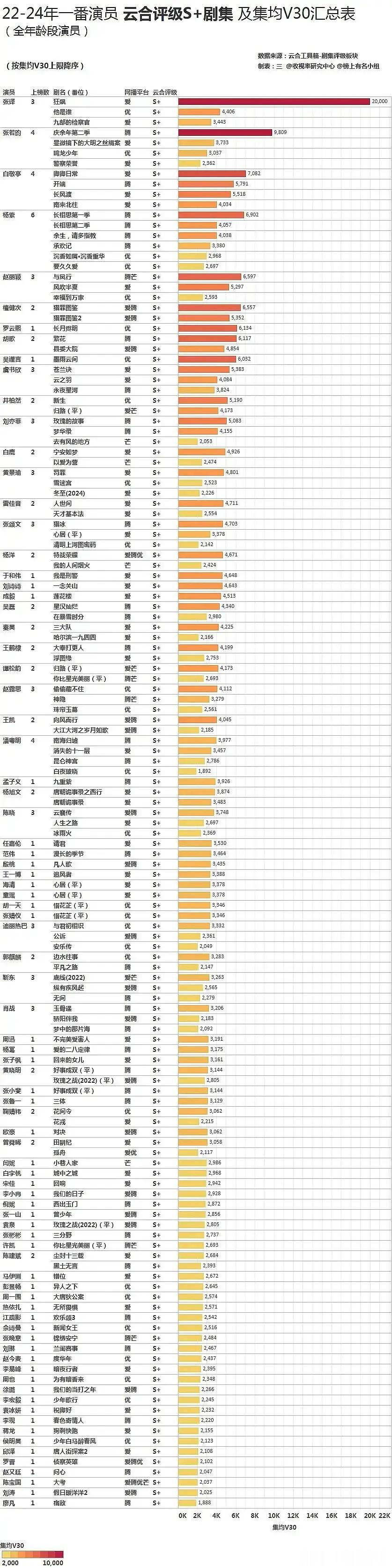 22-24一番全年龄段演员V30集均～ 