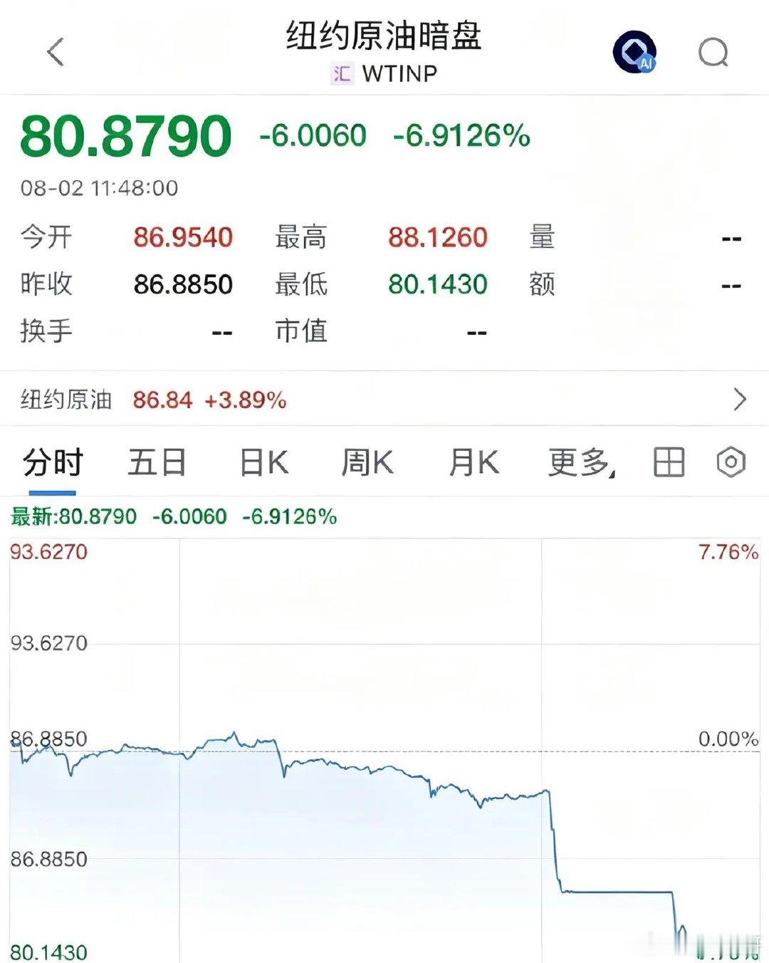 重磅消息国际油价暴跌超6.9%，利好全球股市和A股下周一看反弹上涨：明天A股走势