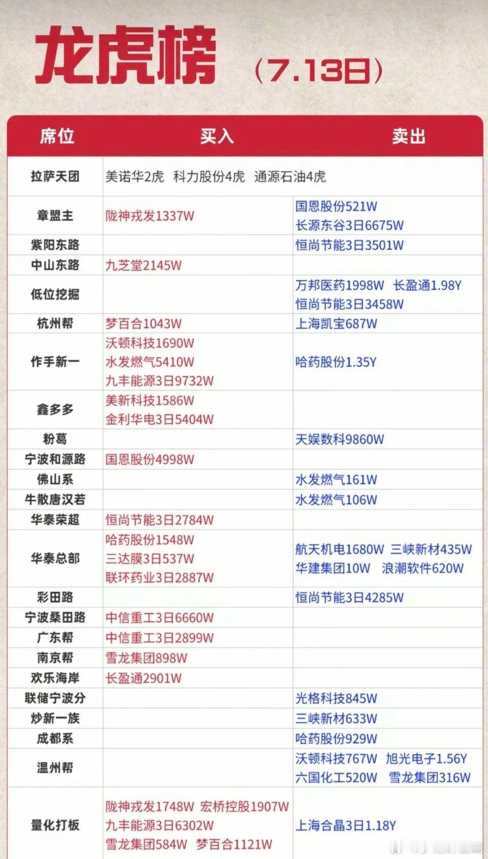 7.13周一  看看游资大佬们都买了啥？！ 游资大佬抢筹 龙虎榜！拉萨天团   