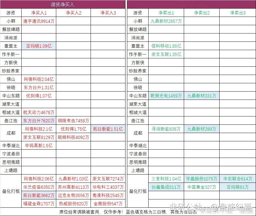 连板梯队：5连板：白银有色icon3连板：明阳智能icon2连板：拓日新能ico