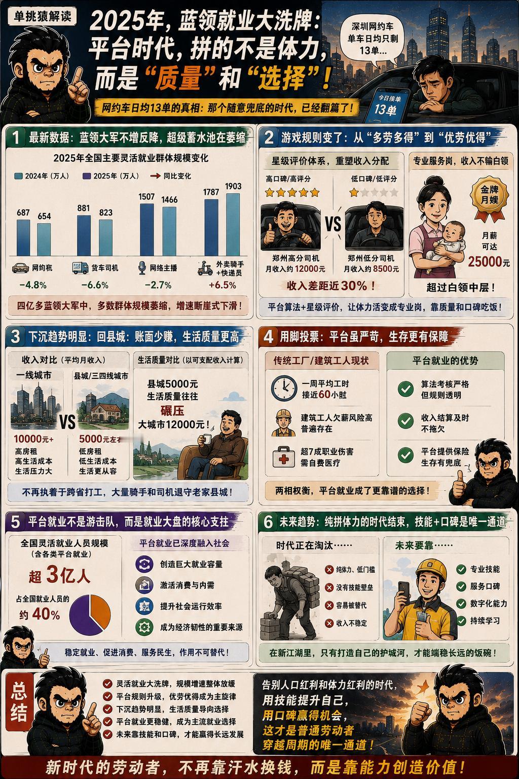 最近看了个数据，深圳网约车单车的日均只剩13单了，突然发现，那个靠踩油门、拧电门