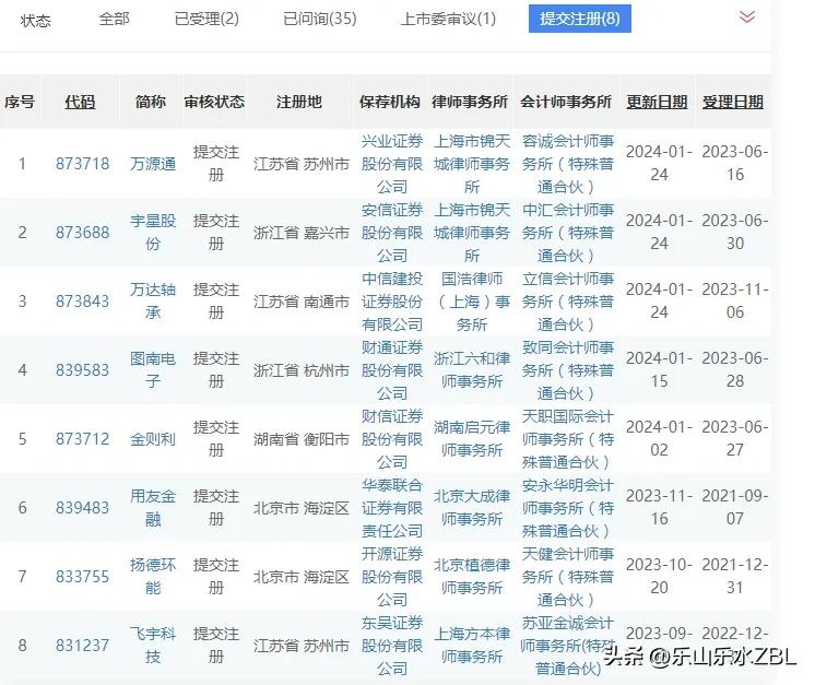 北交所新股发行消息

在上周无锡鼎邦完成新股申购发行之后，目前北交所已注册公司全