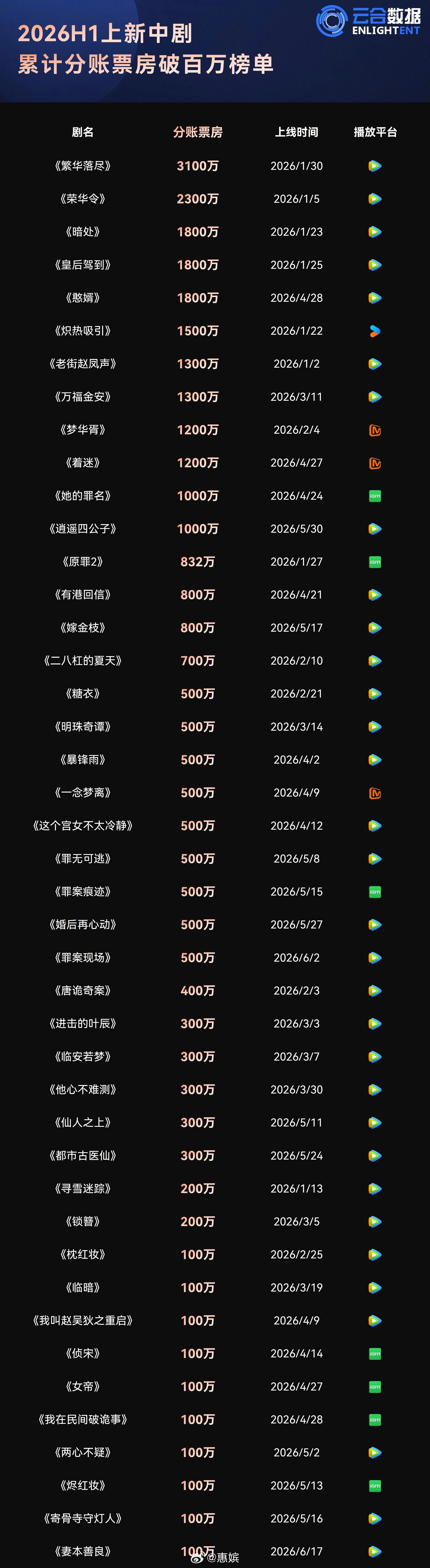 2026上半年分账中剧/横短票房榜单： 